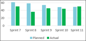 Scrum Team Good Estimating Accuracy Based on Velocity History