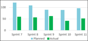 Scrum Team Estimating Accuracy Poor Based on Velocity History