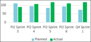 Predictable scrum team with good velocity sustainability