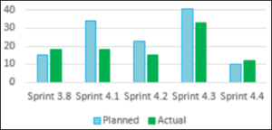 Unpredictable scrum team based on inconsistent velocity sustainability